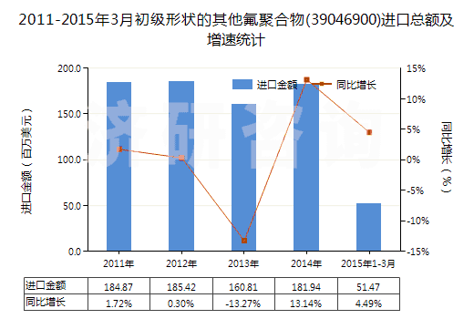2011-2015年3月初級形狀的其他氟聚合物(39046900)進(jìn)口總額及增速統(tǒng)計